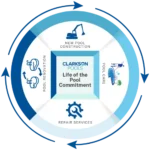 Clarkson Pools Life of the Pool Commitment cycle – construction, renovation, repair, service